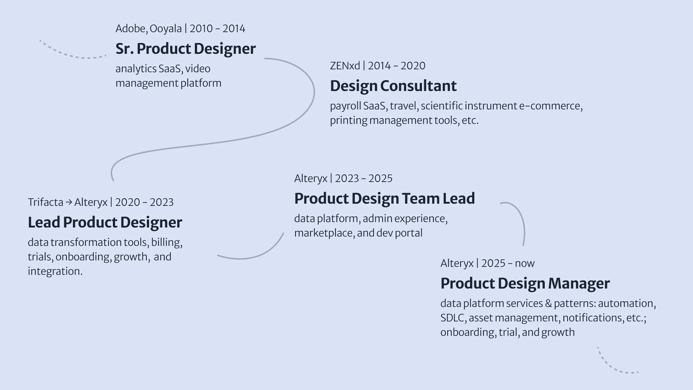 Career timeline, a curving line linking five roles. Adobe, Ooyala, 2010 – 2014: Sr. Product Designer, analytics SaaS and a video management platform. ZENxd, 2014 – 2020: Design Consultant, payroll SaaS, travel, scientific instrument e-commerce, printing management tools and more. Trifacta → Alteryx, 2020 – 2023: Lead Product Designer, data transformation tools, billing, trials, onboarding, growth and integration. Alteryx, 2023 – 2025: Product Design Team Lead, data platform, admin experience, marketplace and dev portal. Alteryx, 2025 – now: Product Design Manager, data platform services and patterns — automation, SDLC, asset management, notifications and more — plus onboarding, trial and growth.