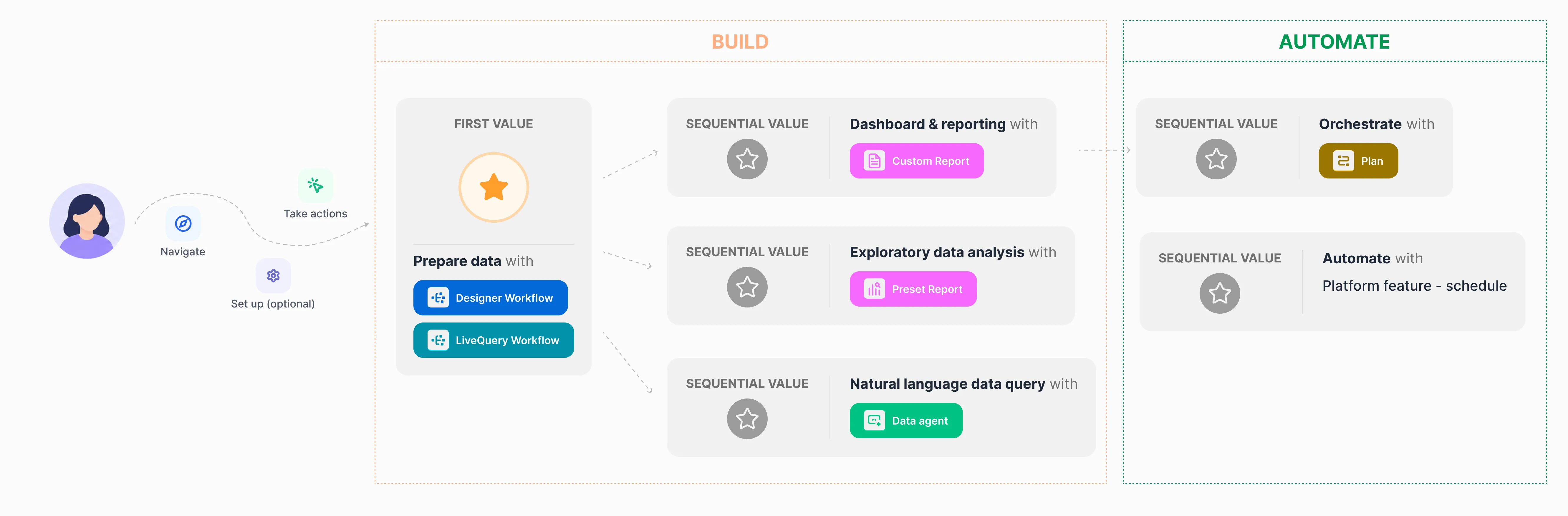A data analyst's journey to value. From the user, a path through Navigate, Take actions and an optional Set up step leads into a Build stage. First value is preparing data with a Designer Workflow or a LiveQuery Workflow. That branches into three sequential values: dashboard and reporting with a Custom Report, exploratory data analysis with a Preset Report, and natural language data query with a Data agent. An Automate stage follows, with sequential values for orchestrating with a Plan and automating with the platform schedule feature.
