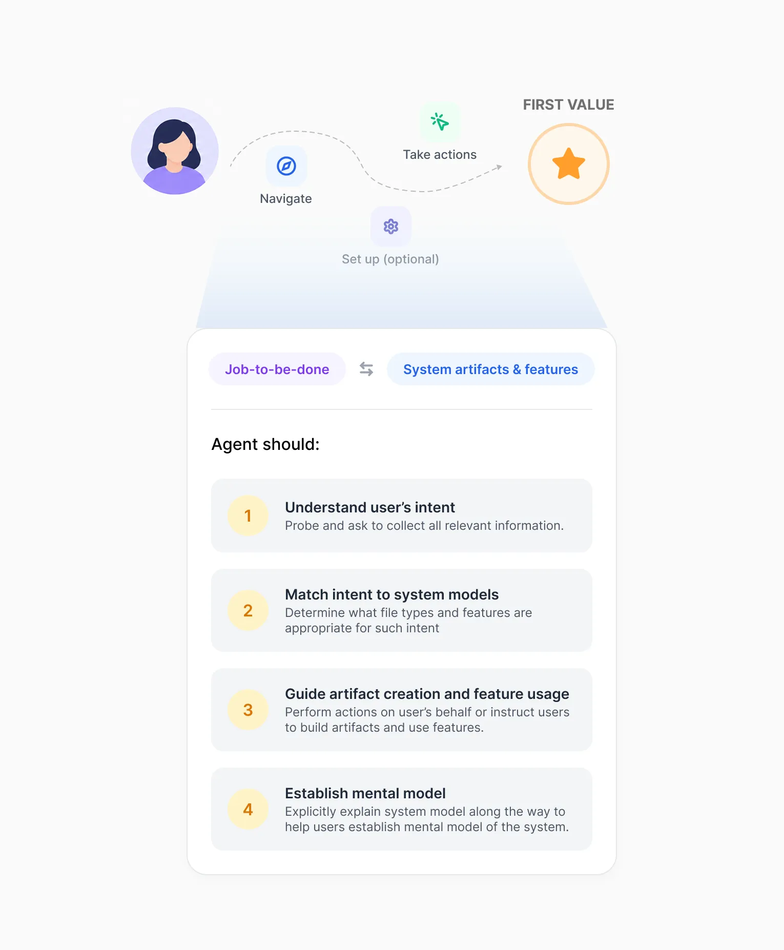 A user travels a dashed path through Navigate, Take actions and an optional Set up step to First value. Zoomed in beneath the path, a card links Job-to-be-done with System artifacts & features and lists what the agent should do: 1, understand user's intent — probe and ask to collect all relevant information; 2, match intent to system models — determine what file types and features are appropriate for such intent; 3, guide artifact creation and feature usage — perform actions on user's behalf or instruct users to build artifacts and use features; 4, establish mental model — explicitly explain the system model along the way.