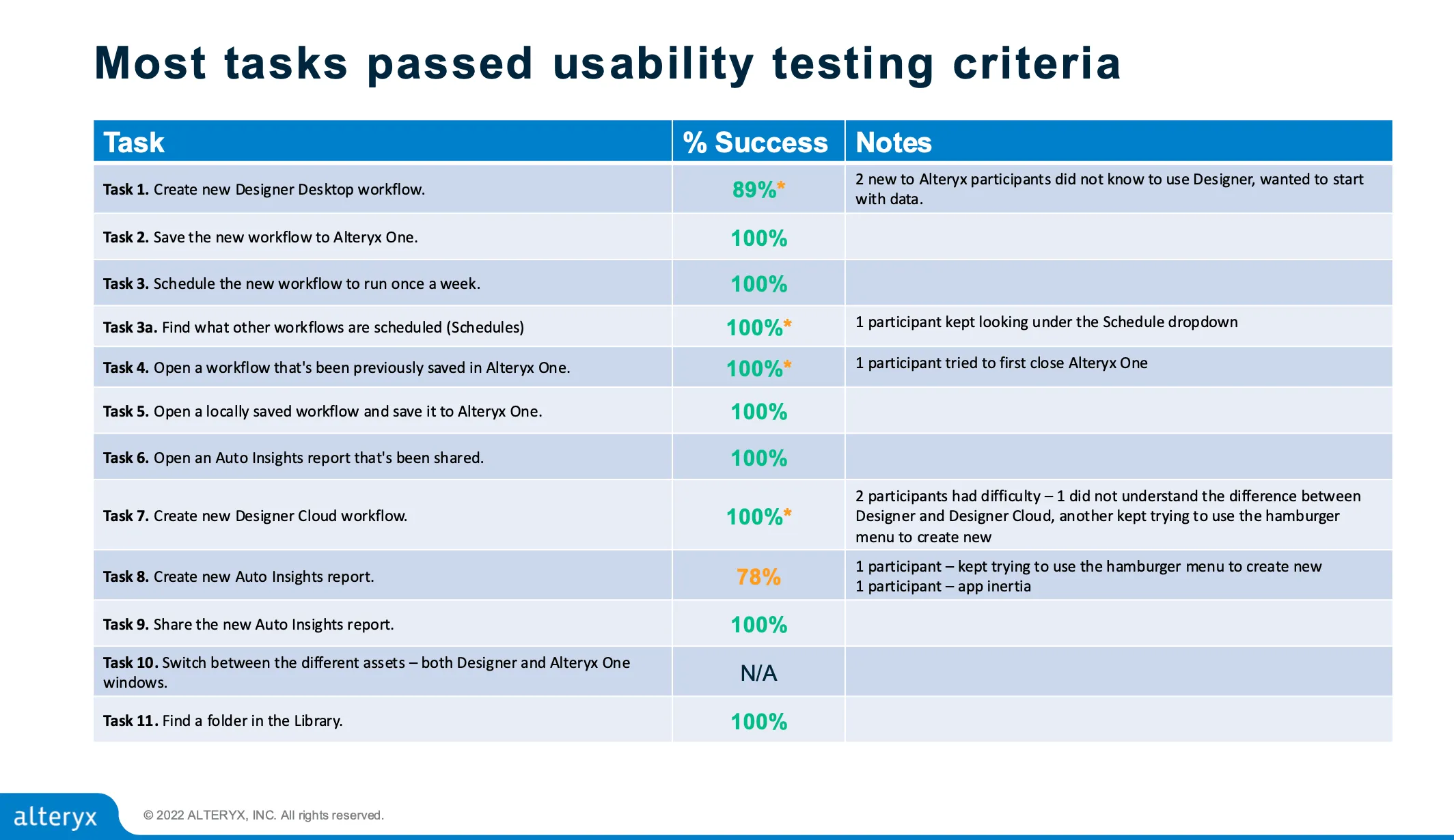 Usability testing results slide, "Most tasks passed usability testing criteria." A table of eleven tasks, from creating a new Designer Desktop workflow to finding a folder in the Library. Nine pass at 100%, creating a Designer Desktop workflow at 89% and creating an Auto Insights report at 78%, with notes on where participants struggled.