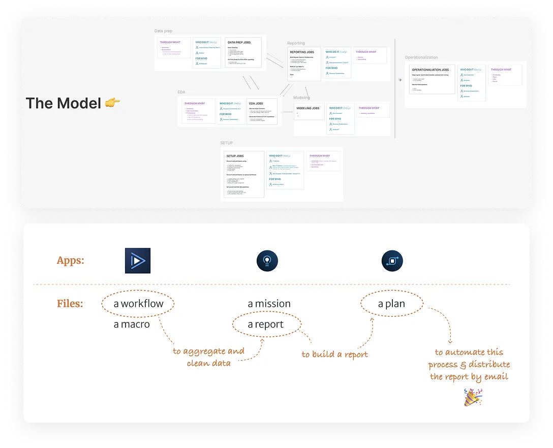 Two diagrams. Above, "The Model": jobs-to-be-done cards for Data prep, EDA, Reporting, Modeling, Setup and Operationalization, each listing the jobs, who does them, who they are for and through what product. Below, apps contrasted with files: three app icons above a dashed line, and the files each produces beneath — a workflow or macro, a mission or report, a plan. Hand-drawn arrows chain them into one task: a workflow to aggregate and clean data, a report built from it, and a plan to automate the process and distribute the report by email.
