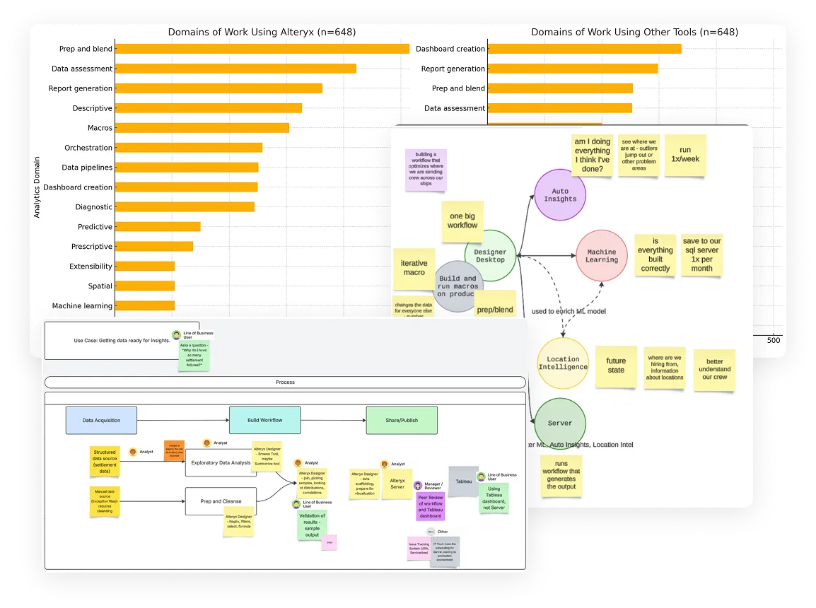 Three overlapping research artifacts. Two bar charts from a survey of 648 respondents: "Domains of Work Using Alteryx," led by prep and blend, data assessment and report generation, and "Domains of Work Using Other Tools," led by dashboard creation and report generation. A journey diagram with Designer Desktop at the centre, arrows out to Auto Insights, Machine Learning, Location Intelligence and Server, and sticky notes quoting how one customer uses each. A use case map, "Getting data ready for insights," running from Data Acquisition to Build Workflow to Share/Publish, with the analyst, line of business user and manager at each step.