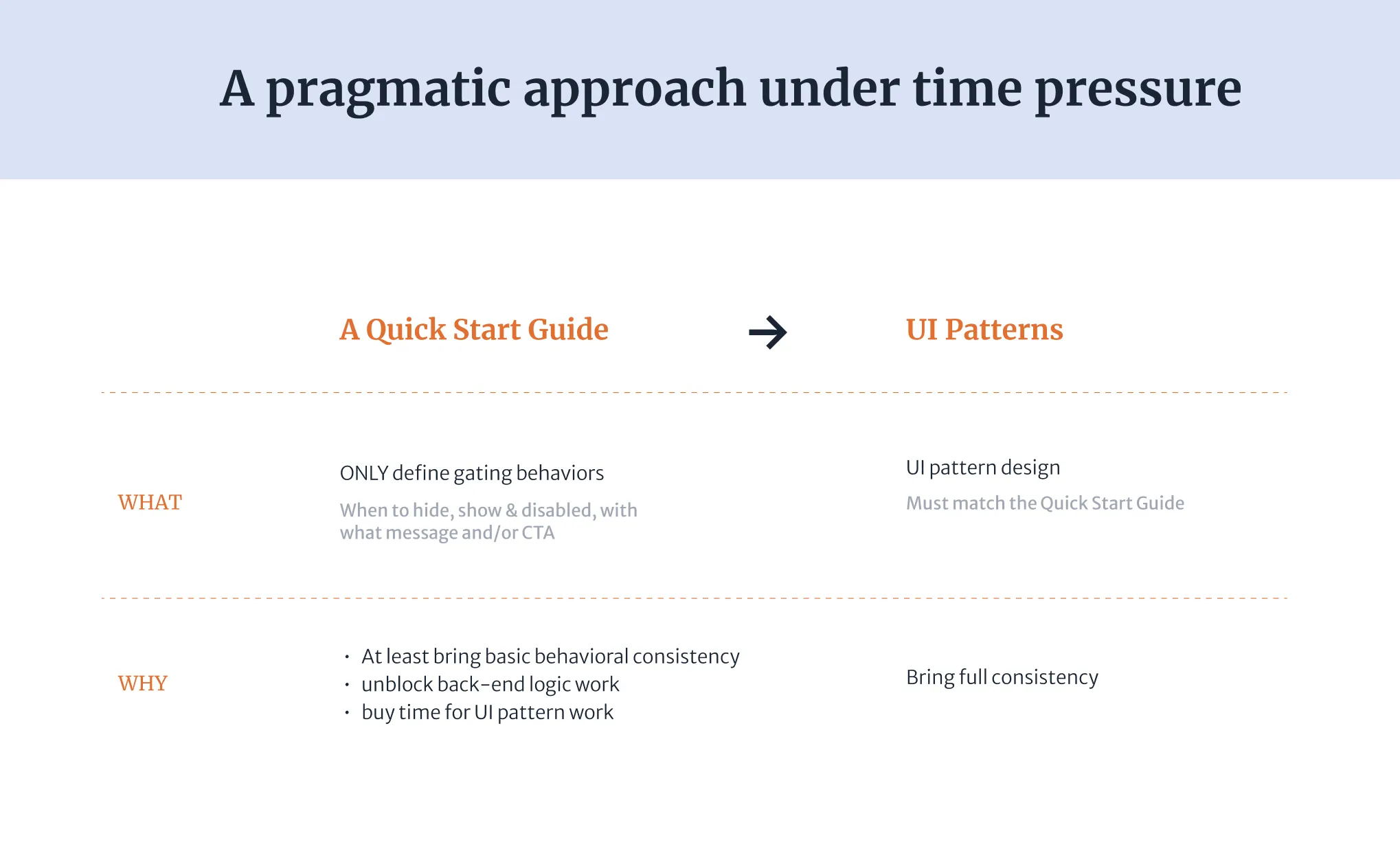 Slide titled "A pragmatic approach under time pressure." A Quick Start Guide leads to UI Patterns. What: the guide only defines gating behaviors — when to hide, show or disable, with what message or CTA — and the patterns are UI designs that must match it. Why: the guide brings basic behavioral consistency, unblocks back-end logic work and buys time for pattern work; the patterns bring full consistency.