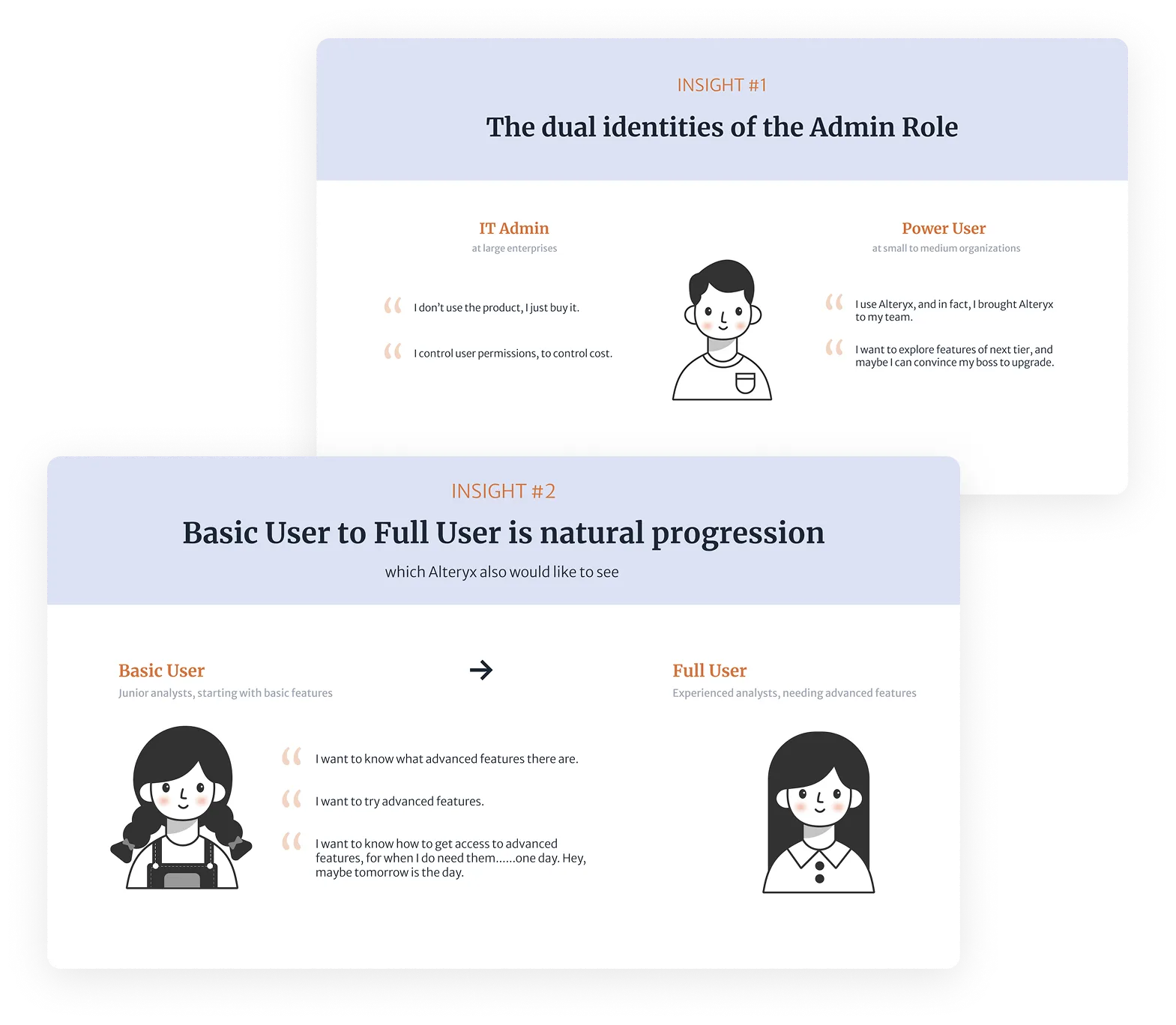 Two insight cards. Insight #1, "The dual identities of the Admin Role": an IT admin at a large enterprise says "I don't use the product, I just buy it" and "I control user permissions, to control cost," while a power user at a small to medium organization says "I use Alteryx, and in fact, I brought Alteryx to my team" and "I want to explore features of next tier, and maybe I can convince my boss to upgrade." Insight #2, "Basic User to Full User is natural progression, which Alteryx also would like to see": a junior analyst on basic features says "I want to know what advanced features there are," "I want to try advanced features," and "I want to know how to get access to advanced features, for when I do need them… one day. Hey, maybe tomorrow is the day," with an arrow to an experienced analyst who needs advanced features.
