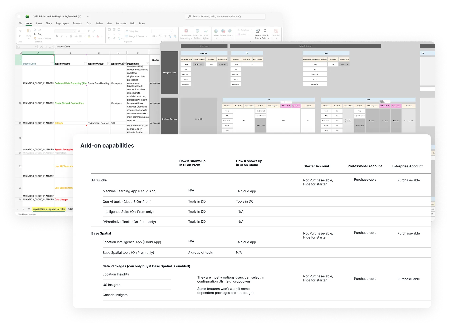 Three overlapping packaging artifacts. The 2025 pricing and packaging matrix spreadsheet, listing capabilities such as dedicated data processing, private network connections and user session management. An access map of Designer Cloud and Designer Desktop by edition and user type, showing which actions each role can take. An "Add-on capabilities" table for the AI Bundle, Base Spatial and data packages, listing how each shows up in the UI on premises and in the cloud, and whether it is purchasable on Starter, Professional and Enterprise accounts.