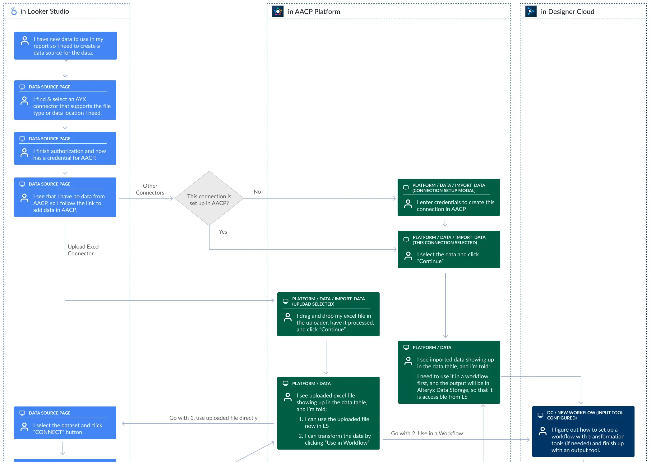 A three-column journey blueprint with swimlanes labelled "in Looker Studio", "in AACP Platform" and "in Designer Cloud". Blue and green step boxes trace a user finding and authorising an Alteryx connector, with a decision diamond asking whether the connection is already set up in AACP branching the path toward either entering credentials or selecting existing data.