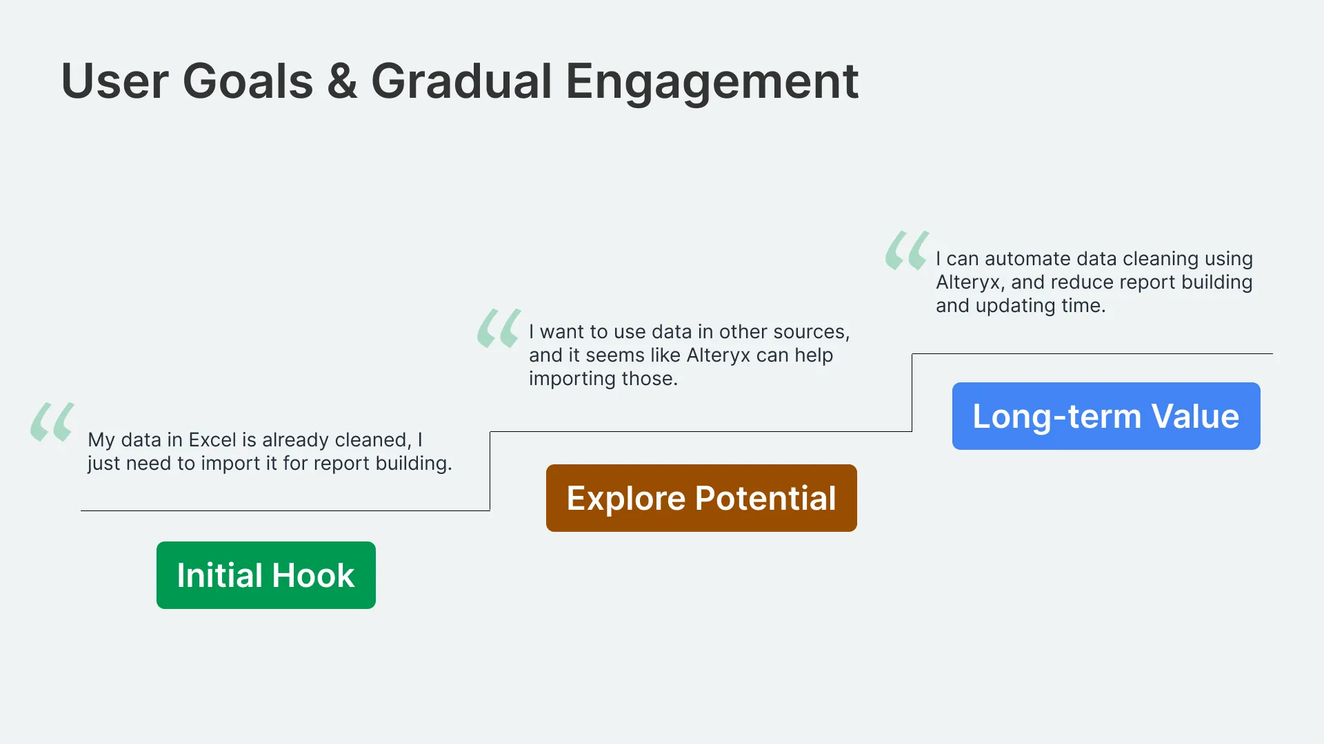 Slide titled "User Goals & Gradual Engagement," a staircase of three steps. Initial Hook: "My data in Excel is already cleaned, I just need to import it for report building." Explore Potential: "I want to use data in other sources, and it seems like Alteryx can help importing those." Long-term Value: "I can automate data cleaning using Alteryx, and reduce report building and updating time."