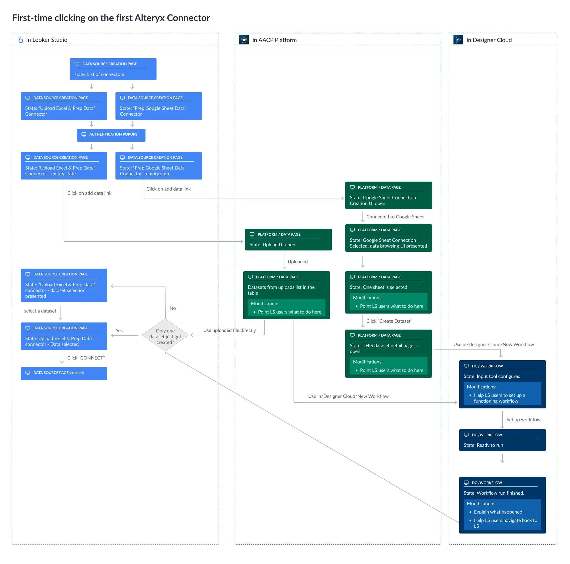 Journey blueprint, "First-time clicking on the first Alteryx Connector," across three swimlanes: in Looker Studio, in AACP Platform and in Designer Cloud. Screen states trace a user choosing the Upload Excel or Google Sheet connector, uploading or connecting data in the platform, optionally building a workflow in Designer Cloud, and returning to Looker Studio to connect the dataset. Several states are annotated with modifications, such as pointing Looker Studio users to what to do next.