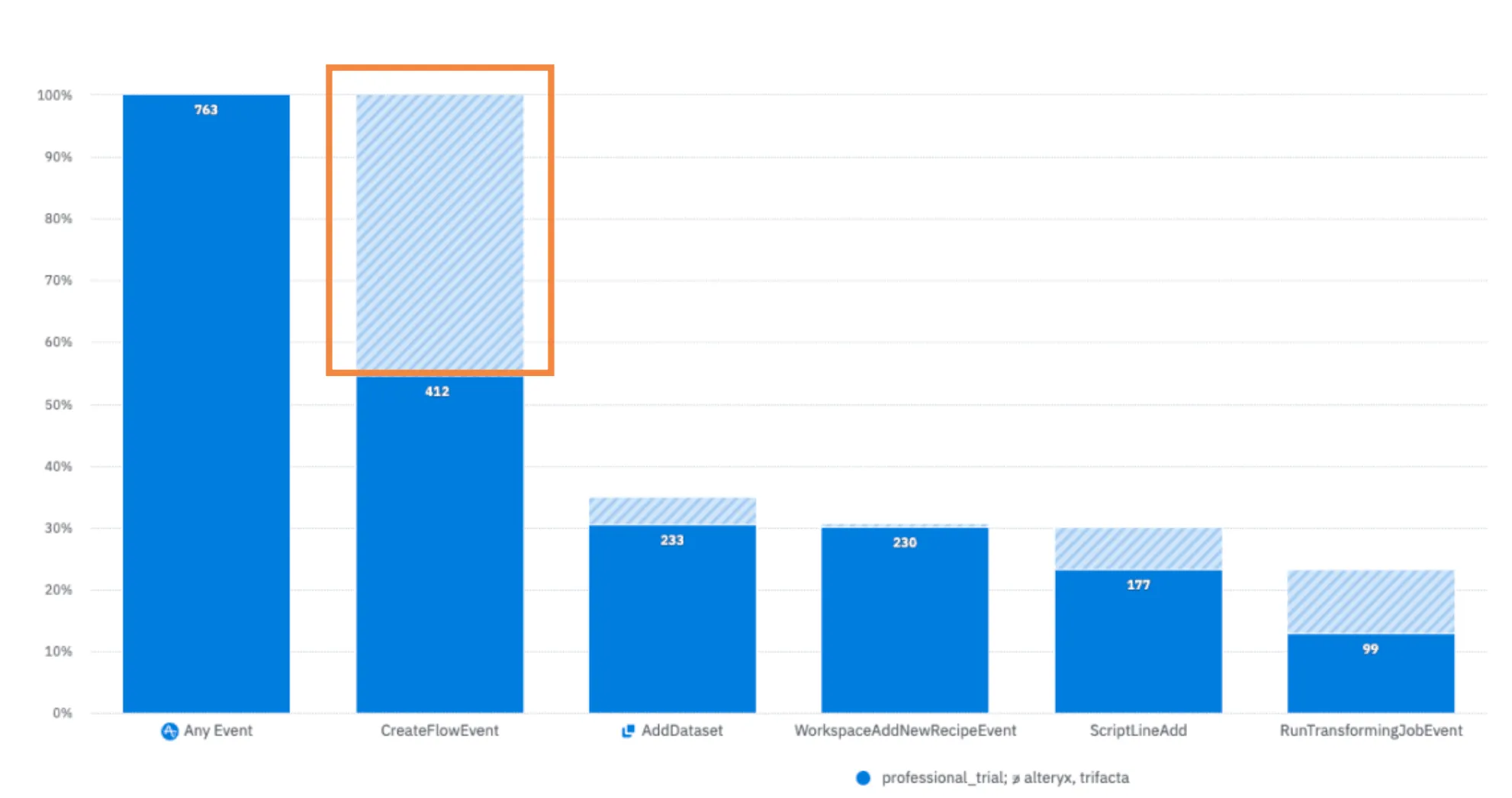 A funnel chart of trial users. Of 763 users with any event, only 412 reach CreateFlowEvent — the drop-off highlighted in orange — then 233 add a dataset, 230 add a recipe, 177 add a script line and 99 run a transforming job.