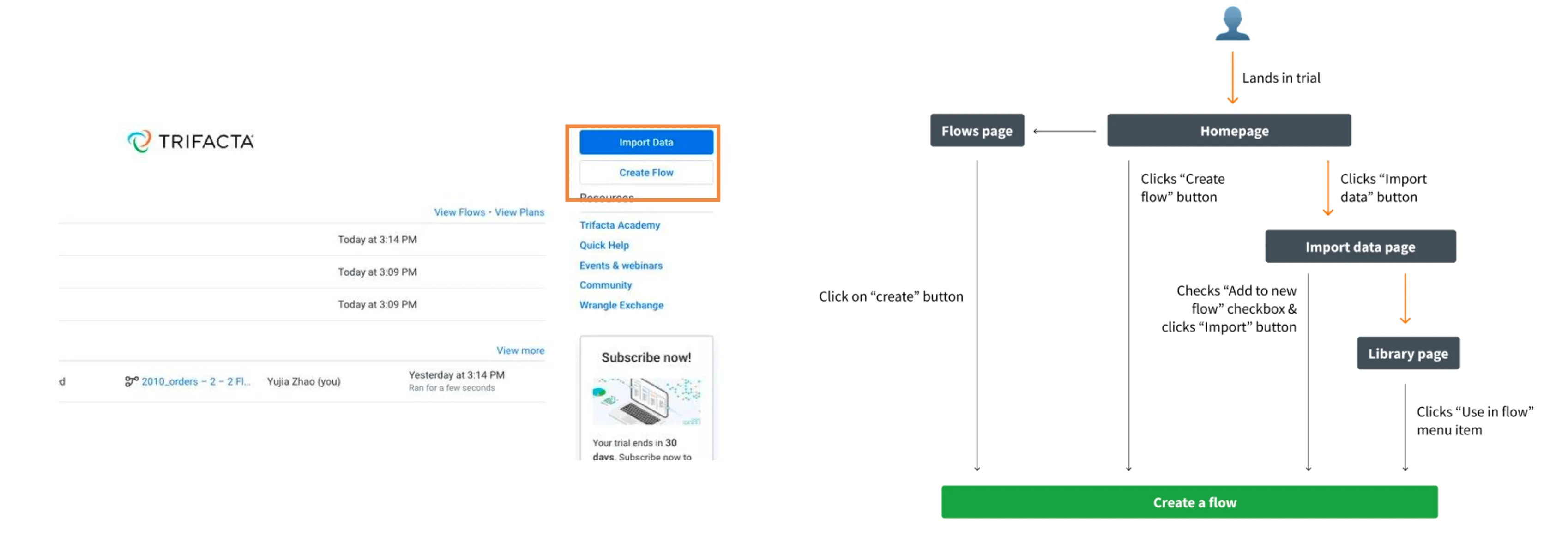 Left, the old Trifacta homepage with Import Data as the primary button above Create Flow, outlined in orange. Right, a diagram of the routes from landing in a trial to creating a flow: the Import Data path, highlighted in orange, runs through the import data page and library page, far longer than clicking Create Flow directly.