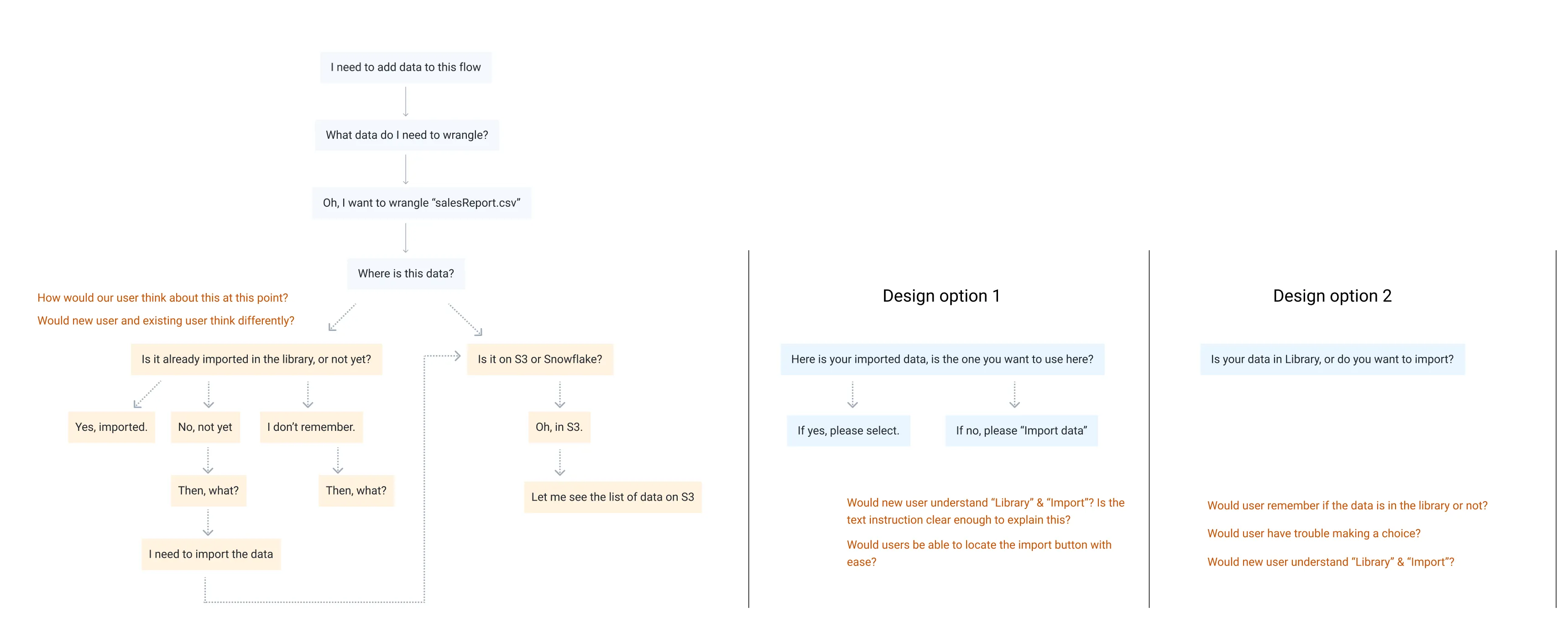 A flow of a user's thinking when adding data: "I need to add data to this flow," then "Where is this data?" — branching into whether it is already imported in the library or sitting on S3 or Snowflake. Beside it, two design options with open questions, such as whether new users would understand "Library" and "Import".
